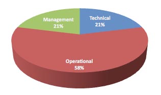 Distribution of Control Classes